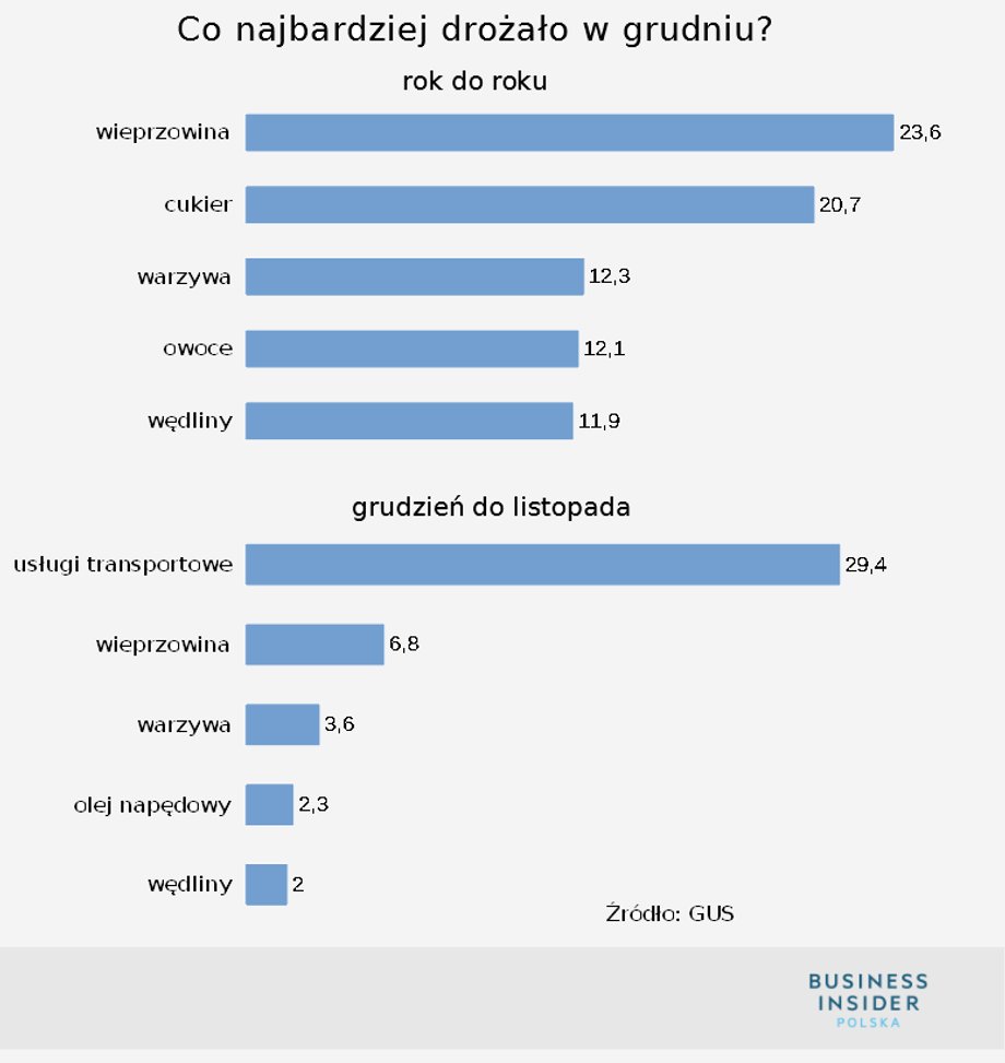 Wzrost Cen łagodniejszy Dla Wegetarian Warzywa Droższe Ale Wystrzeliły W Górę Jak Mięso 8849