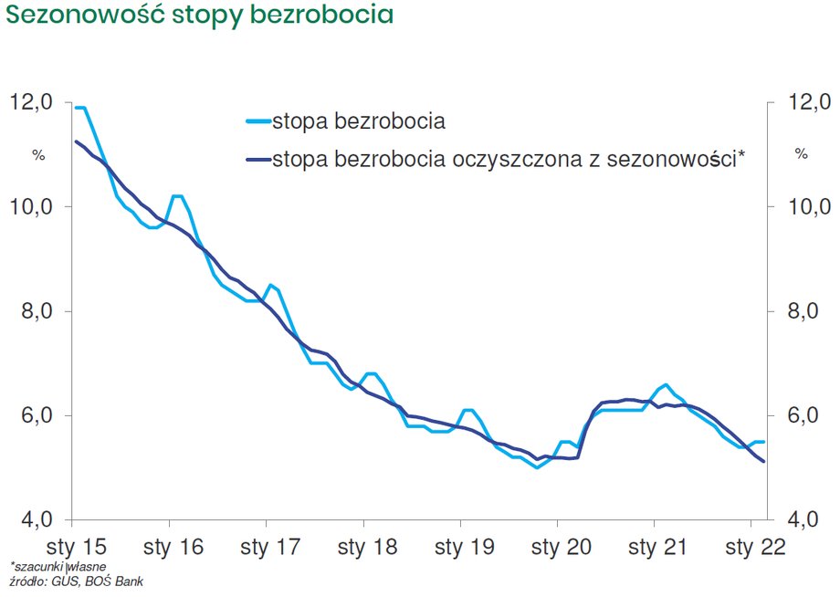 Jeszcze na początku 2015 r. stopa bezrobocia rejestrowanego sięgała w Polsce blisko 12 proc., teraz wynosi 5,5 proc. 