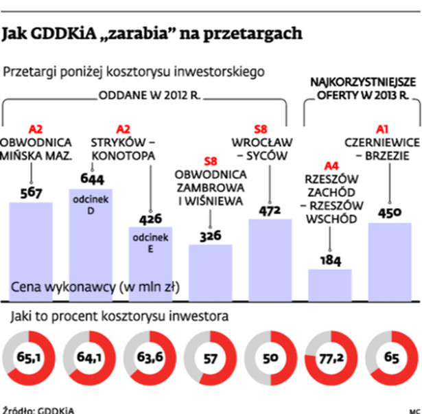 Jak GDDKiA zarabia na przetargach