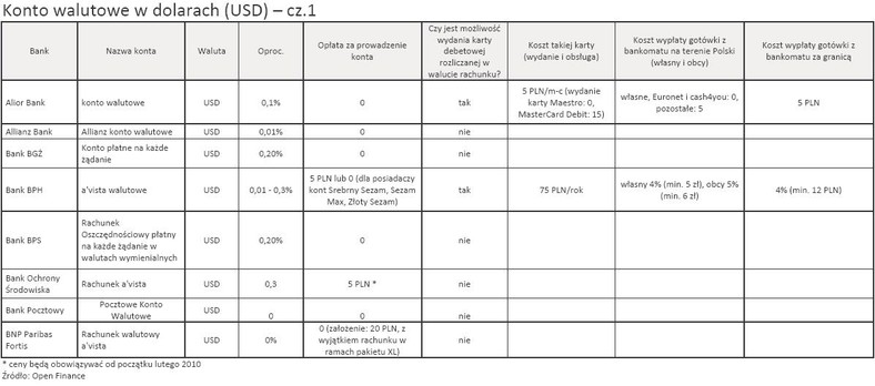 Konto walutowe w dolarach (USD) - cz.1
