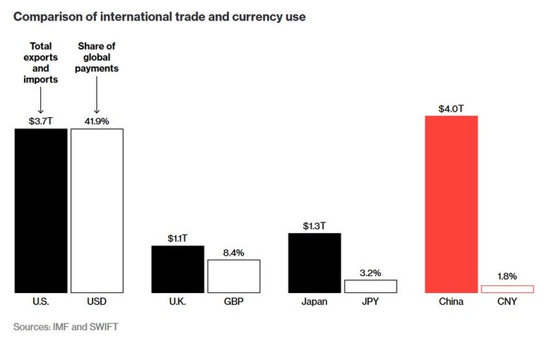 Niestety chińska waluta nie nadąża z globalnymi ambicjami chińskiej gospodarki. Mimo, że Chiny mają największy obrót w handlu zagranicznym (wyłączając strefę euro), to juan jako waluta transakcji jest rzadko używana na rynkach światowych. Nawet w rozliczeniach handlowych USA-Chiny, tylko 2,4 proc. wartości wszystkich dokonywanych płatności przeprowadzono przy użyciu juanów.