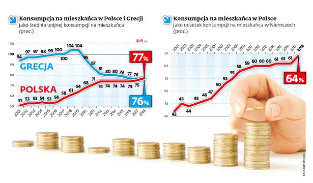 Konsumpcja na mieszkańca w Polsce i Grecji