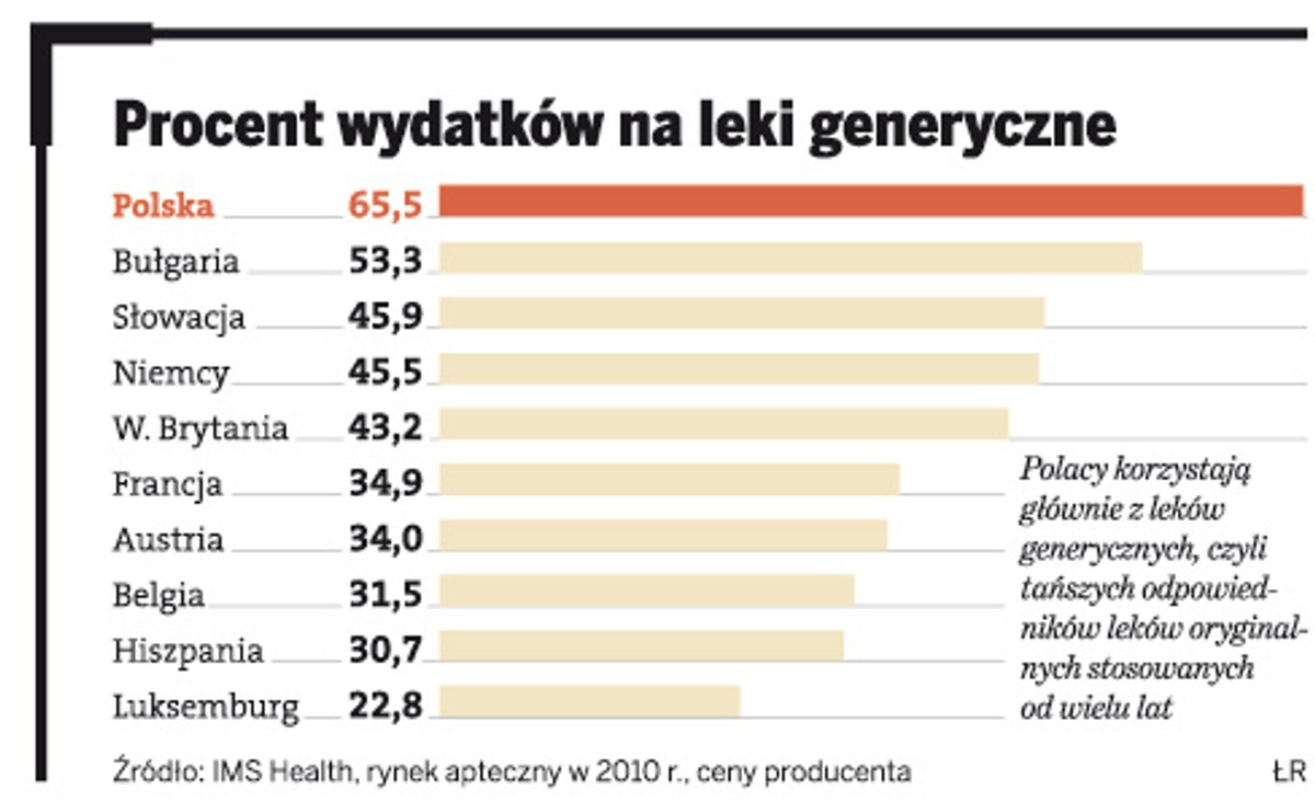Procent wydatków na leki generyczne