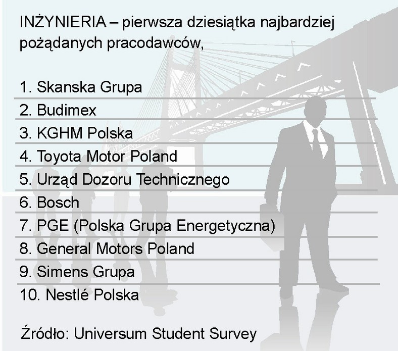 INŻYNIERIA – pierwsza dziesiątka najbardziej pożądanych pracodawców