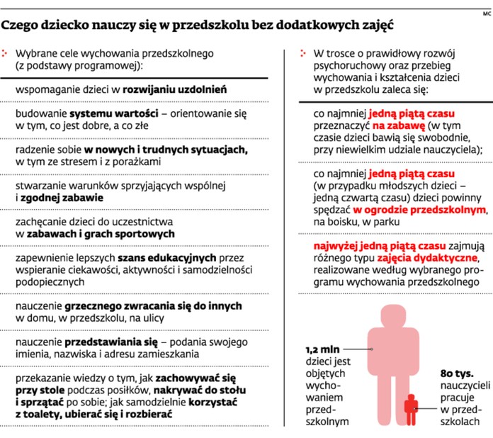 Czego dziecko nauczy się w przedszkolu bez dodatkowych zajęć