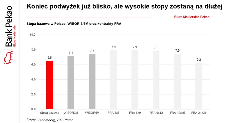 Rynek pieniężny wskazuje, że oczekiwane są niewielkie już podwyżki stóp procentowych. 