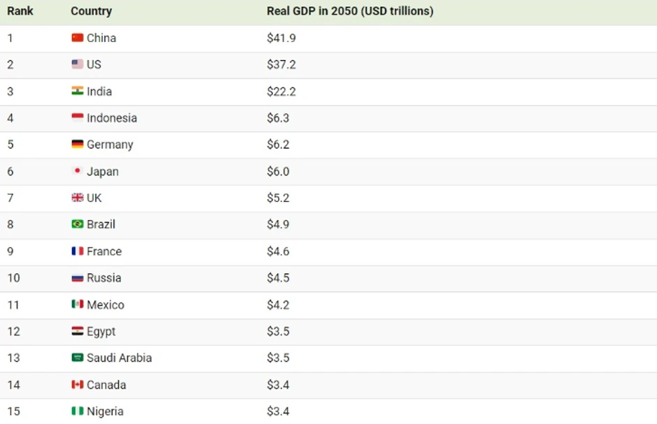 Projekcije za vodeće ekonomije u svetu za 2050. godine