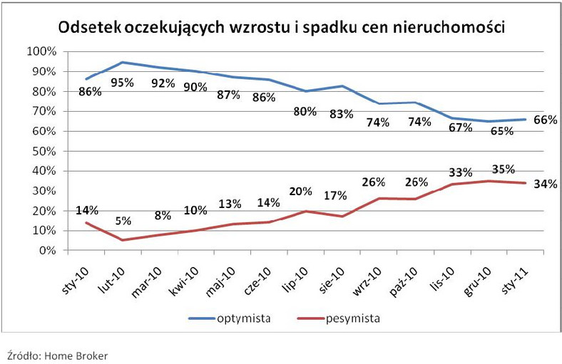 Odsetek oczekujących wzrostu i spadku cen nieruchomości - styczeń 2011 r.