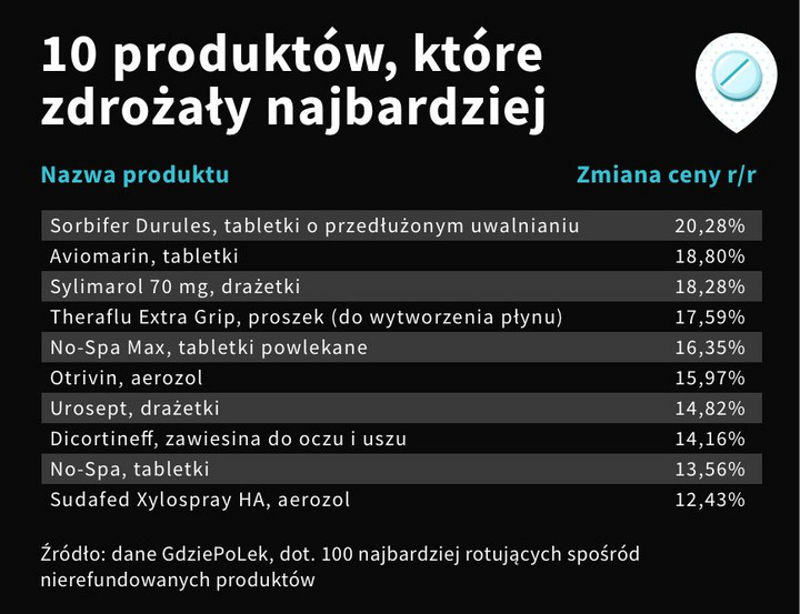 Te leki podrożały najbardziej