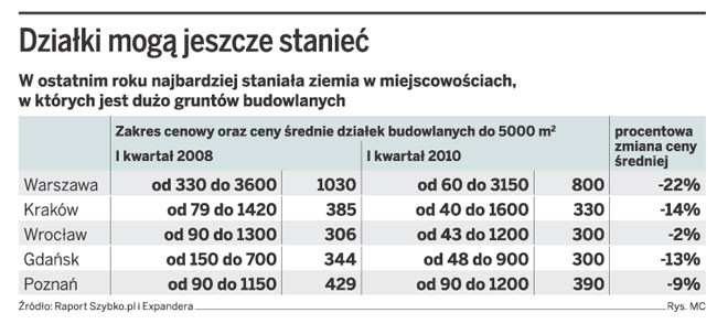 Działki mogą jeszcze stanieć