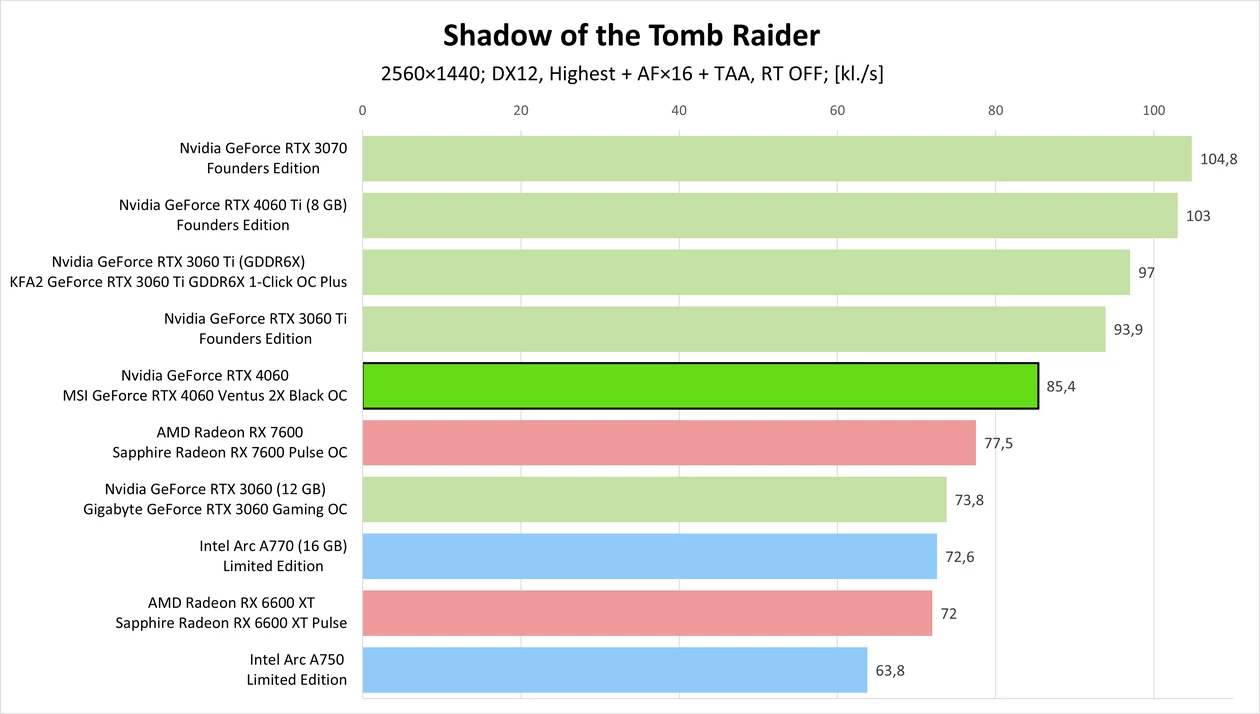 Nvidia GeForce RTX 4060 – Shadow of the Tomb Raider