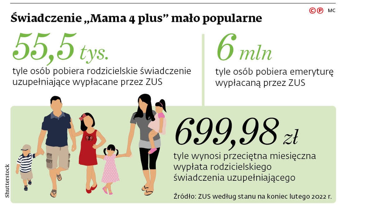 Świadczenie „Mama 4 plus”