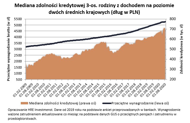 Mediana zdolności kredytowej 3-os.rodziny z dochodem na poziomie dwóch średnich krajowych (dług w PLN)