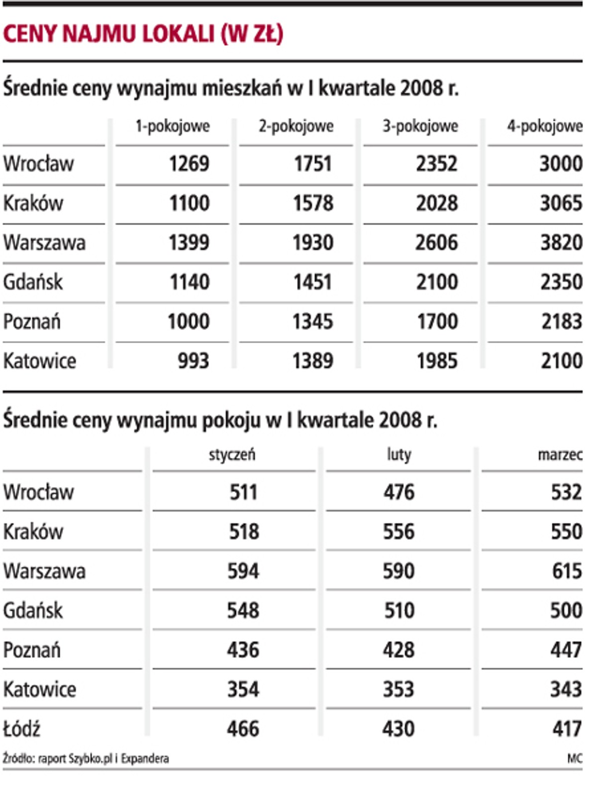 Ceny najmu lokali (w zł)