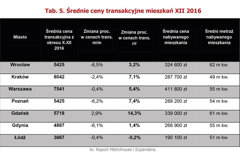 Sprzedaż mieszkań w końcówce roku przyniosła spadki cen transakcyjnych. Korekty w dół wystąpiły we wszystkich analizowanych miastach za wyjątkiem Gdańska. Natomiast patrząc na poszczególne rynki, wszędzie oprócz Łodzi, ceny mieszkań na rynku wtórnym są wyższe niż przed rokiem. Największe dysproporcje widoczne są w Gdańsku, gdzie sprzedawane mieszkania mają średnie ceny wyższe o 14 proc. niż dokładnie rok temu. 

<br><br>
Stolica woj. pomorskiego to jedyne miasto gdzie, wzrost średnich cen przekroczył poziom 10 proc., w porównaniu do zeszłego roku. 12 miesięcy temu mkw. mieszkania kosztował 5000 zł, podczas gdy transakcje z IV kw. 2016 r. pokazują dość znaczące zmiany. Obecnie średnia wartość mkw. przekracza już 5700 zł. Pewien wpływ na zachowania rynkowe nabywców, akceptujących wyższe poziomy cenowe, mają walory inwestycyjne Gdańska. Miasto umożliwia zarabianie na wynajmie długoterminowym, ale także krótkoterminowym, w sezonie wakacyjnym. Dobre lokalizacje są jednak także w cenie. Wiedzą o tym kupujący nieruchomości na Starówce, czy te zlokalizowane blisko nabrzeża. Obok transakcji z przedziałów cenowych 4500-5000 zł za mkw., nierzadko pojawiają się też sprzedaże bliskie 9000 zł. U gdańskiego sąsiada, czyli w Gdyni niższe cenowo transakcje w IV kwartale, a zwłaszcza w grudniu, sprawiły, że wartość mkw. utrzymała się na podobnym poziomie. Wprawdzie obecnie płacimy tu za mieszkania o 1,4 proc. więcej, ale to właściwie kwota niezauważalna w porównaniu do wzrostów w Gdańsku. 
<br>
Autor: Marcin Jańczuk, Metrohouse Franchise S.A.
