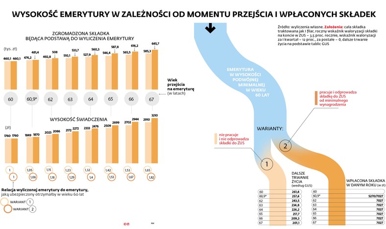 Wysokość  emerytury  w zależności  od momentu  przejścia  i wpłaconych  składek - wiek 60 lat podwójna minimalna