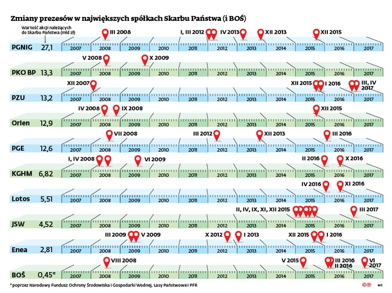 Zmiany prezesów w największych spółkach Skarbu Państwa