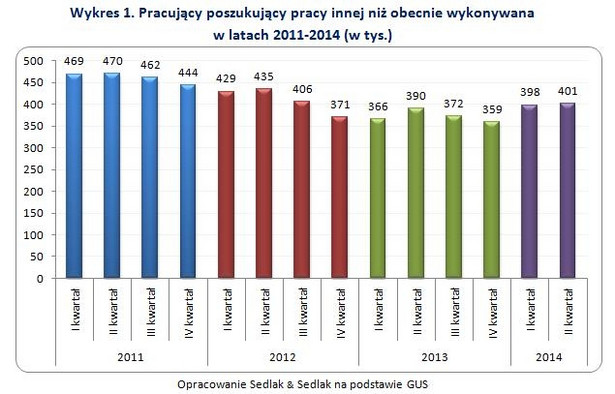 Wykres 1. Pracujący poszukujący pracy innej niż obecnie wykonywana w latach 2011-2014 (w tys.)