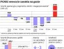 Rekordowe wyniki PGNiG. Spółka znów zarabia na gazie