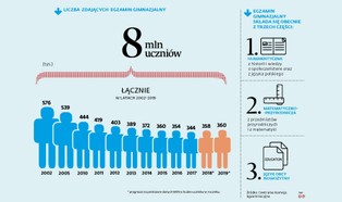 Ostatnia prosta egzaminu gimnazjalnego