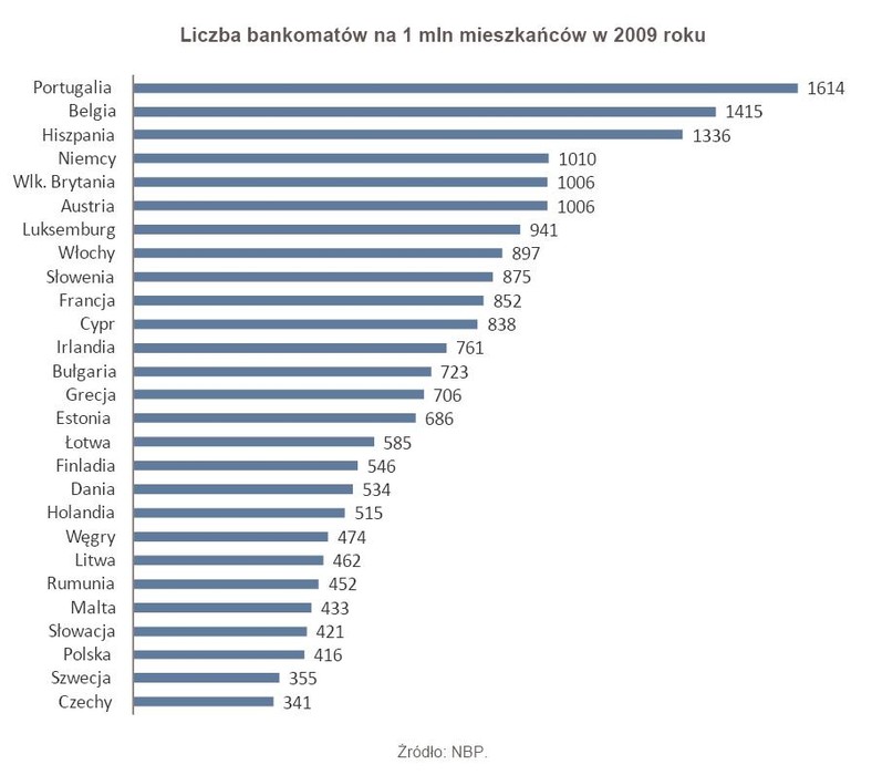 Liczba bankomatów na 1 mln mieszkańców w 2009 roku