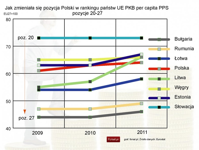 Jak zmieniała się pozycja Polski w rankingu państw UE PKB per capita PPS - pozycje 20-27