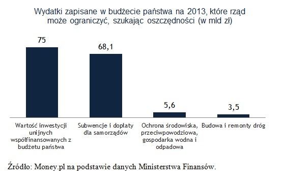 Wydatki zapisane w budżecie państwa na 2013, które rząd może ograniczyć