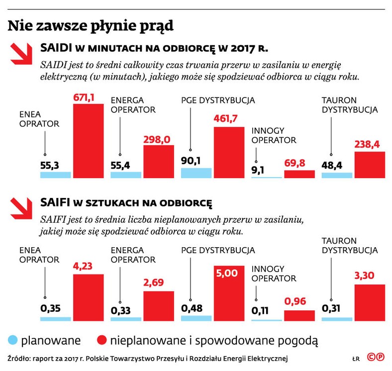 Nie zawsze płynie prąd