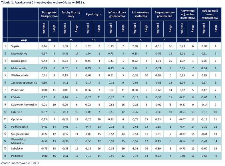 Atrakcyjność inwestycyjna województw w 2011 r., źródło: Raport 