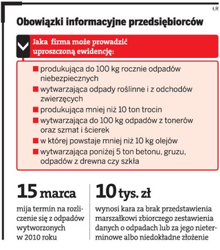 10 tys. kary za spóźnione sprawozdanie o śmieciach