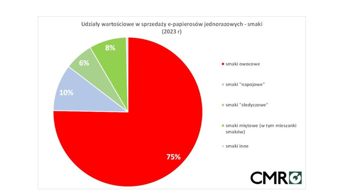 Smaki papierosów jednorazowych - udziały wartościowe w sprzedaży