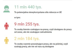 Jak w Europie marnowana jest siła robocza. Oto najnowsze dane Eurostatu