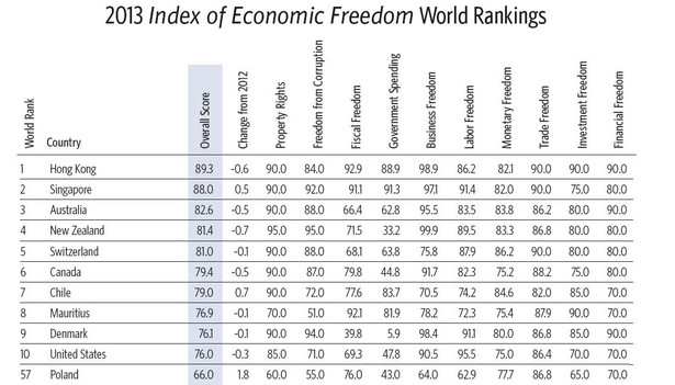 Ranking wolności gospodarczej 2013