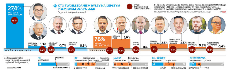 Kto twoim zdaniem byłby najlepszym premierem dla Polski?