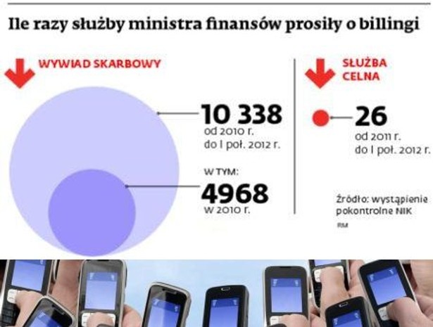 Ile razy służby ministra finansów prosiły o billingi