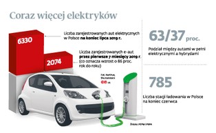 Samochód elektryczny w leasingu? Nie będzie dopłaty