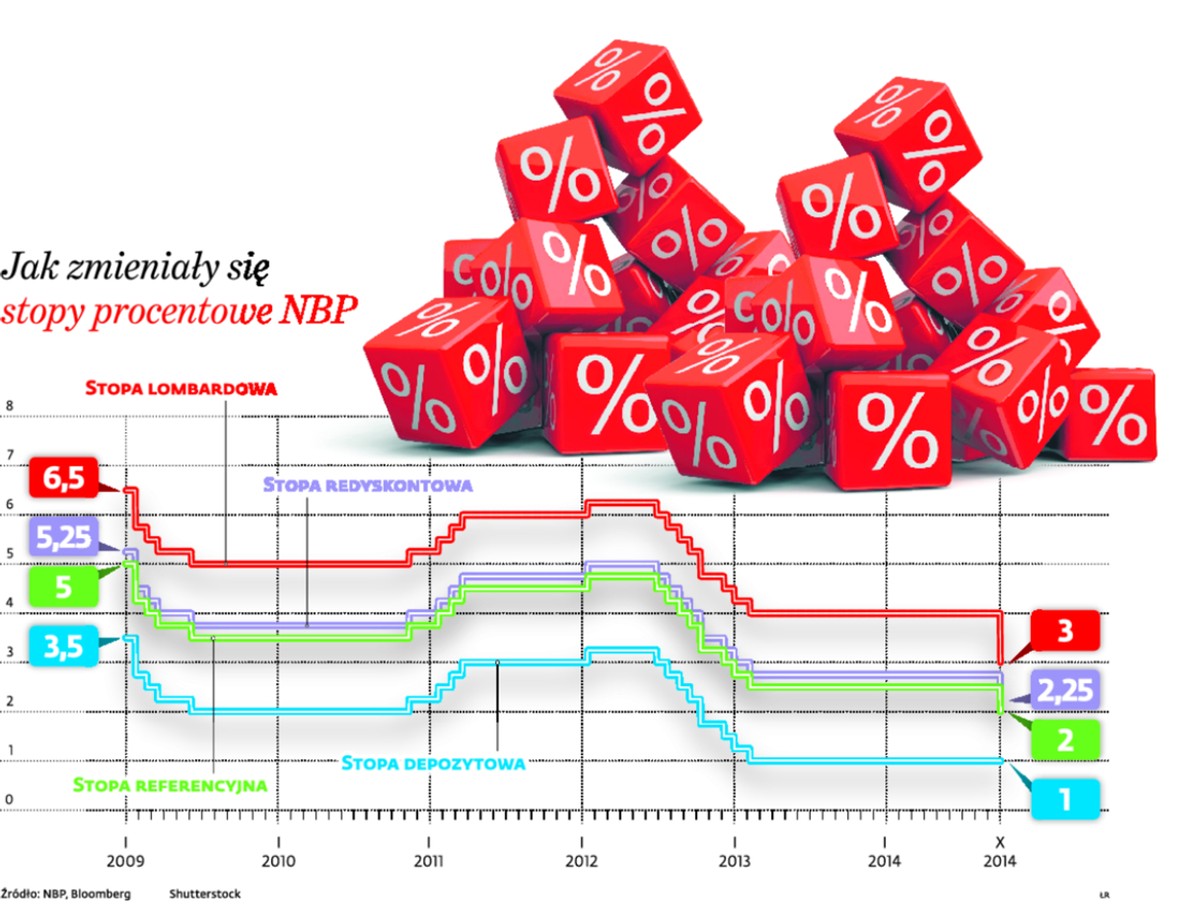 Jak zmieniały się stopy procentowe NBP