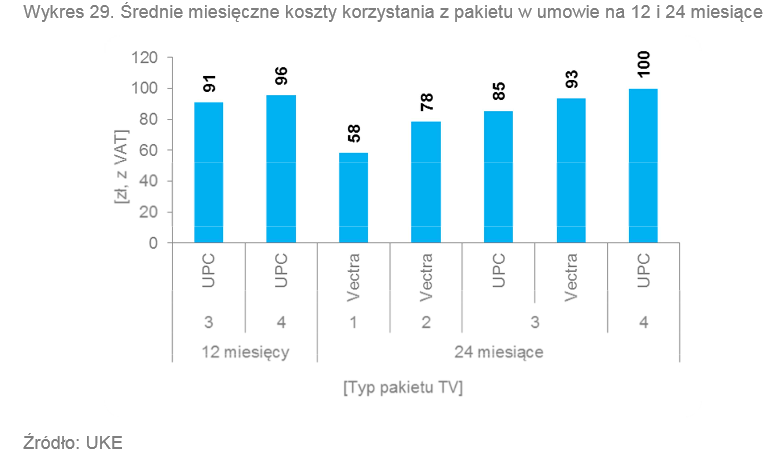 <strong>Telefon + telewizja - średnie miesięczne koszty w umowach na 12 i 24 msc</strong><br /><br />

O 42 zł więcej musieli zapłacić abonenci UPC, którzy korzystali z rozszerzonego (typ: 4) pakietu telewizyjnego. Była to najwyższa opłata za usługę telefonu stacjonarnego i telewizji. Źródło: UKE<br /><br />