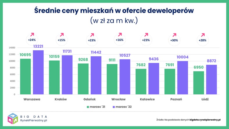 Sytuacja na rynku nieruchomości - marzec 2021