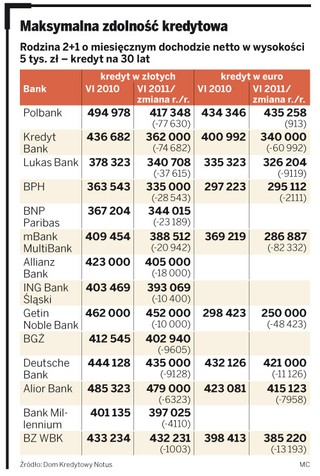 Banki dają mniejsze kredyty