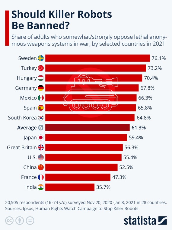 Odsetek dorosłych, którzy w pewnym stopniu lub stanowczo sprzeciwiają się używana śmiercionośnych systemów broni autonomicznej podczas wojny, według wybranych krajów w 2021 r.