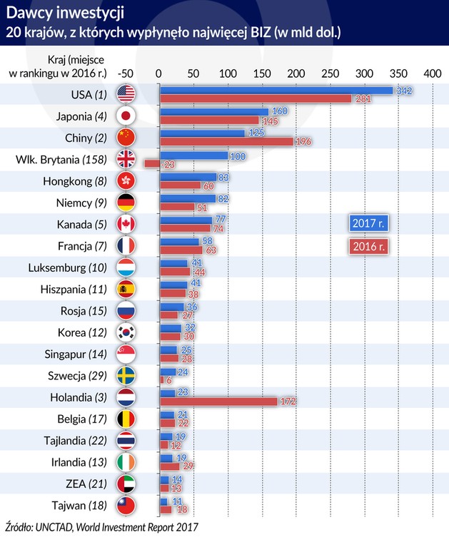 BIZ Dawcy inwestycji wg UNCTAD (graf. Obserwator Finansowy)