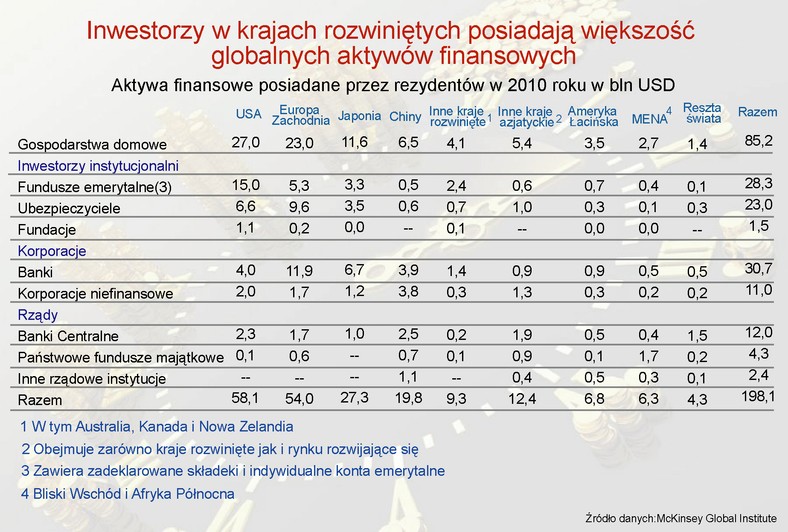 Aktywa finansowe posiadane przez rezydentów w 2010 roku w bln USD