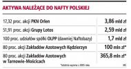 Aktywa należące do Nafty Polskiej