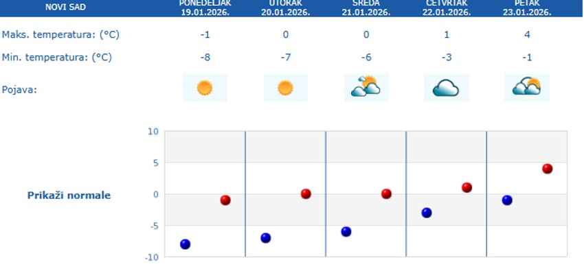 Petodnevna prognoza za Novi Sad