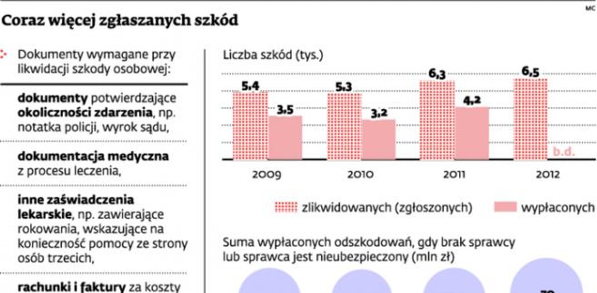 Coraz więcej zgłaszanych szkód