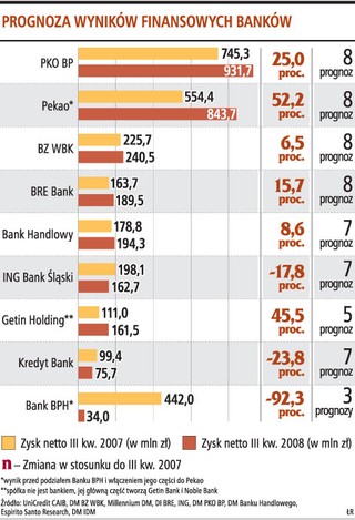 Ostatnie dobre półrocze banków