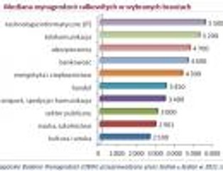 Ranking zarobków Polaków w 2011 roku
