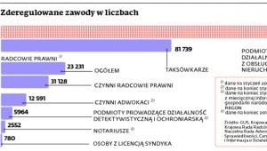 Zderegulowane zawody w liczbach