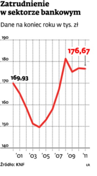 Już cztery banki szykują się do zwolnień. Mamy kryzys